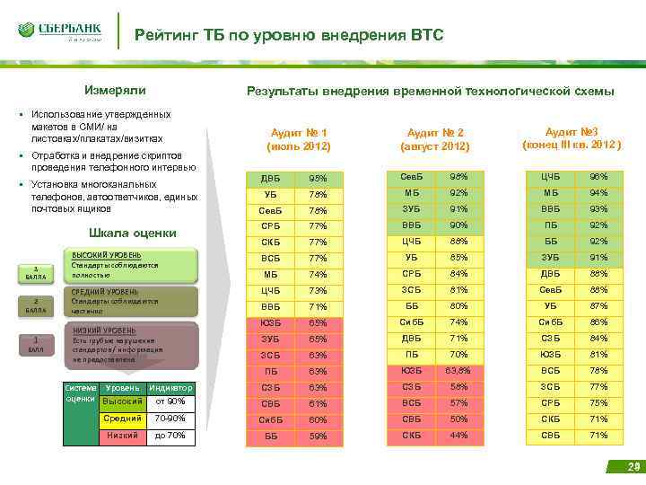 Рейтинг ТБ по уровню внедрения ВТС Измеряли Результаты внедрения временной технологической схемы Использование утвержденных