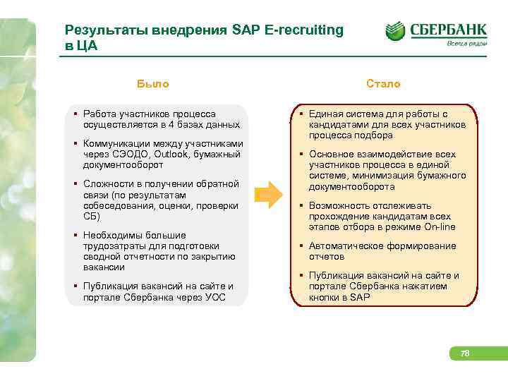 Результаты внедрения SAP E-recruiting в ЦА Было Стало Работа участников процесса осуществляется в 4