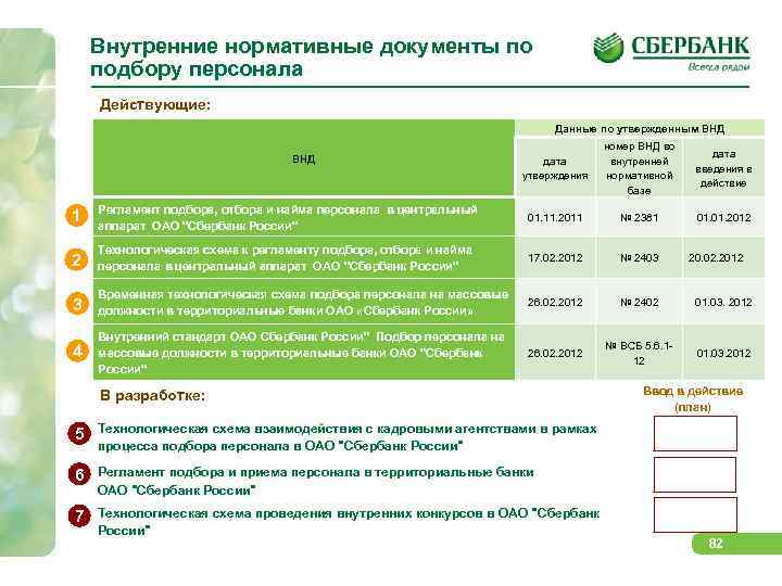 Внутренние нормативные документы по подбору персонала Действующие: Данные по утвержденным ВНД дата утверждения номер