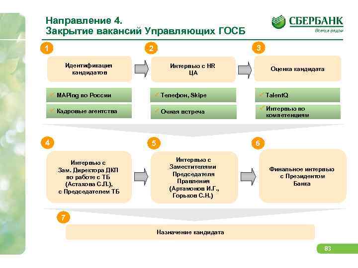 Направление 4. Закрытие вакансий Управляющих ГОСБ 1 3 2 Идентификация кандидатов Интервью с HR