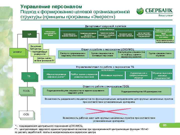 Управление персоналом Подход к формированию целевой организационной структуры (принципы программы «Эверест» ) Департамент кадровой