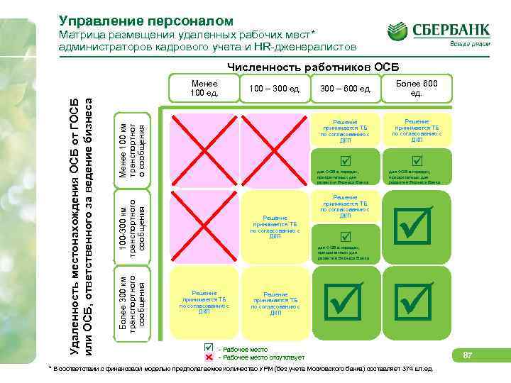 Управление персоналом Матрица размещения удаленных рабочих мест* администраторов кадрового учета и HR-дженералистов Менее 100