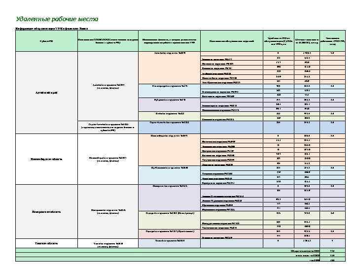 Удаленные рабочие места Информация об организации УРМ в филиалах Банка Субъект РФ Наименование ГОСБ/ГО/ОСБ