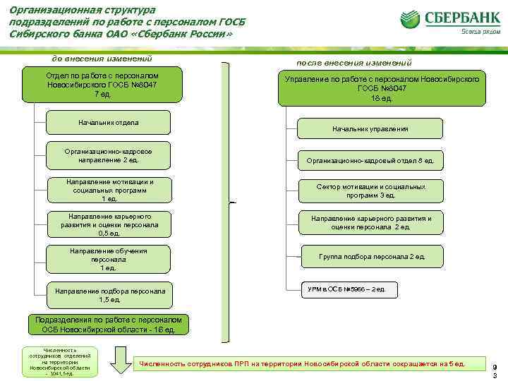 Организационная структура подразделений по работе с персоналом ГОСБ Сибирского банка ОАО «Сбербанк России» до