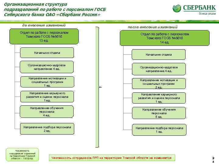 Организационная структура подразделений по работе с персоналом ГОСБ Сибирского банка ОАО «Сбербанк России» до