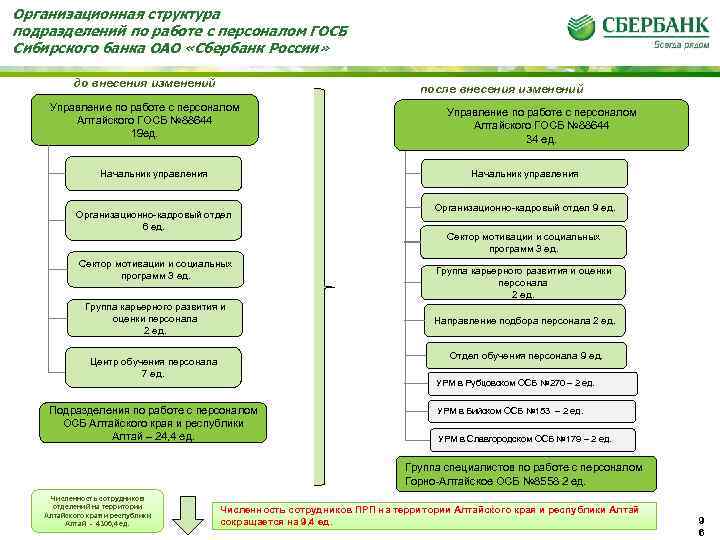 Организационная структура подразделений по работе с персоналом ГОСБ Сибирского банка ОАО «Сбербанк России» до