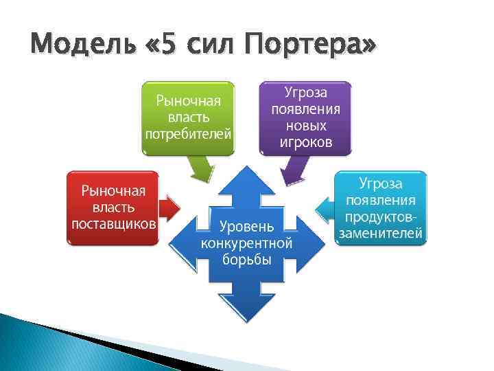 Модель « 5 сил Портера» 