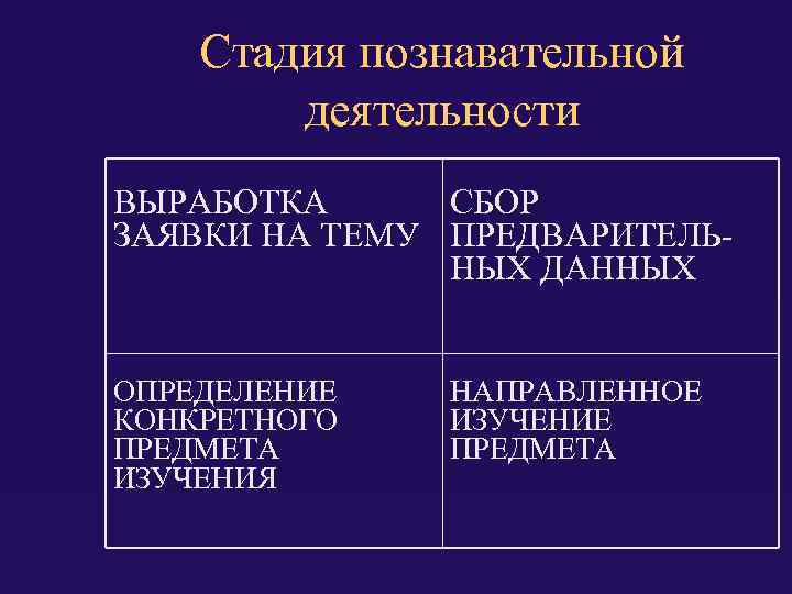 Стадия познавательной деятельности ВЫРАБОТКА СБОР ЗАЯВКИ НА ТЕМУ ПРЕДВАРИТЕЛЬНЫХ ДАННЫХ ОПРЕДЕЛЕНИЕ КОНКРЕТНОГО ПРЕДМЕТА ИЗУЧЕНИЯ