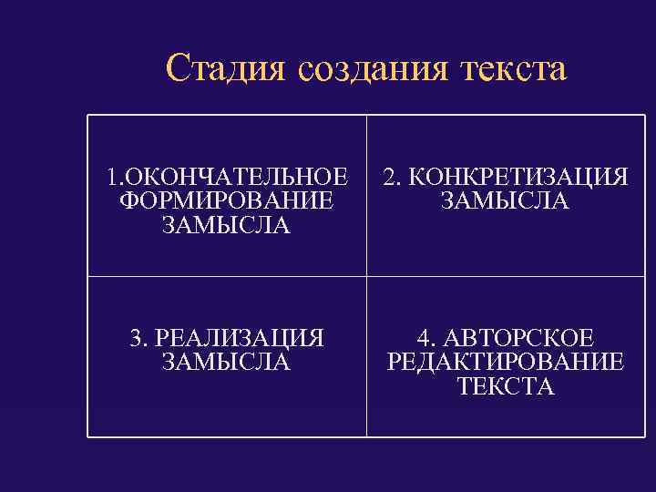 Стадия создания текста 1. ОКОНЧАТЕЛЬНОЕ ФОРМИРОВАНИЕ ЗАМЫСЛА 2. КОНКРЕТИЗАЦИЯ ЗАМЫСЛА 3. РЕАЛИЗАЦИЯ ЗАМЫСЛА 4.