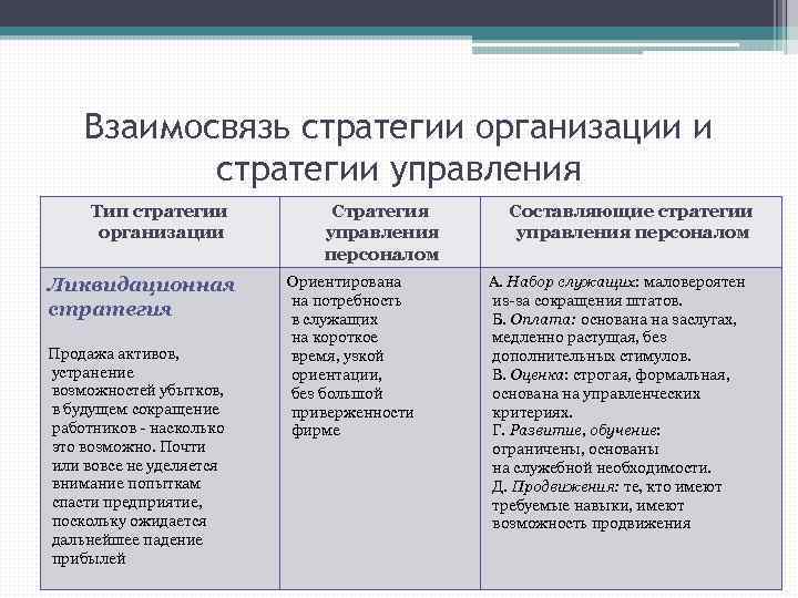 Взаимосвязь стратегии организации и стратегии управления Тип стратегии организации Ликвидационная стратегия Продажа активов, устранение