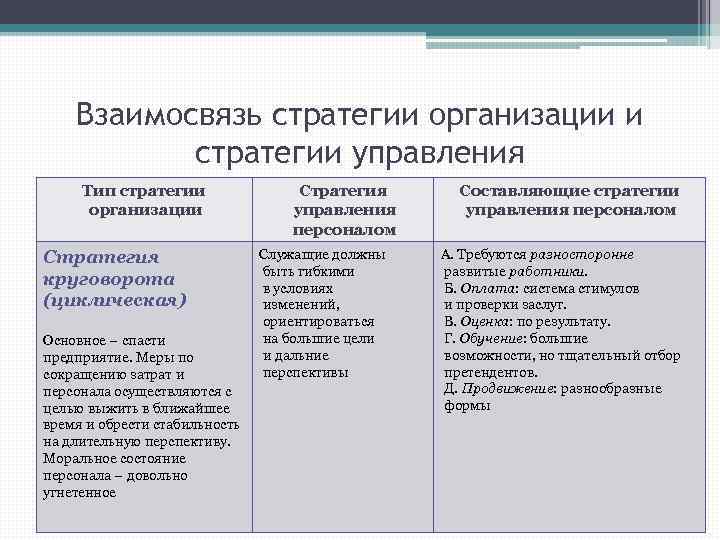 Взаимосвязь стратегии организации и стратегии управления Тип стратегии организации Стратегия круговорота (циклическая) Основное –