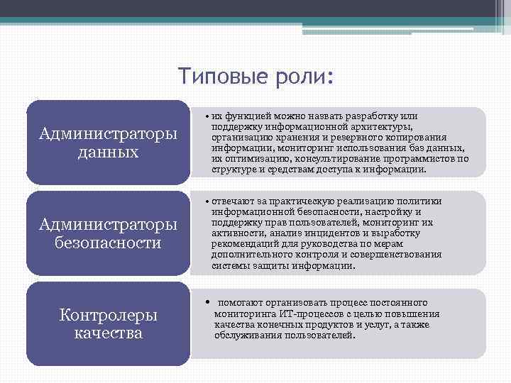 Типовые роли: Администраторы данных • их функцией можно назвать разработку или поддержку информационной архитектуры,
