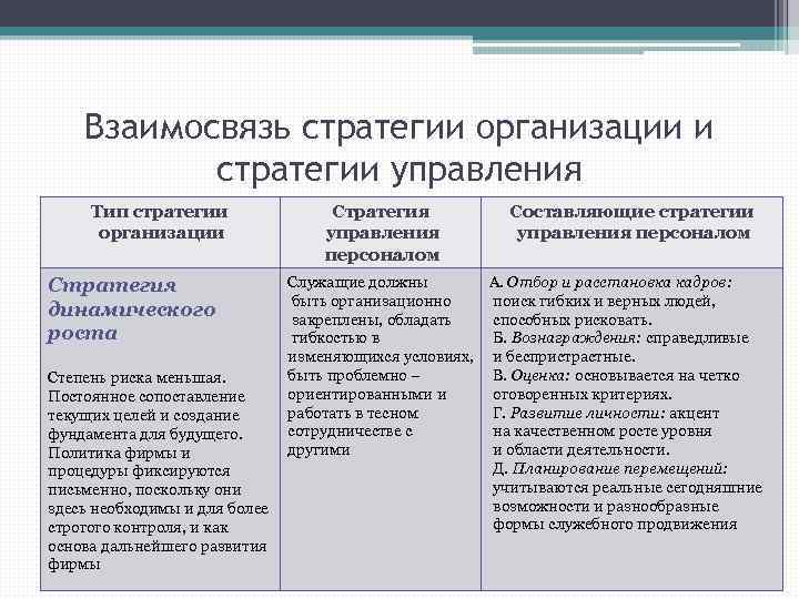 Взаимосвязь стратегии организации и стратегии управления Тип стратегии организации Стратегия динамического роста Степень риска