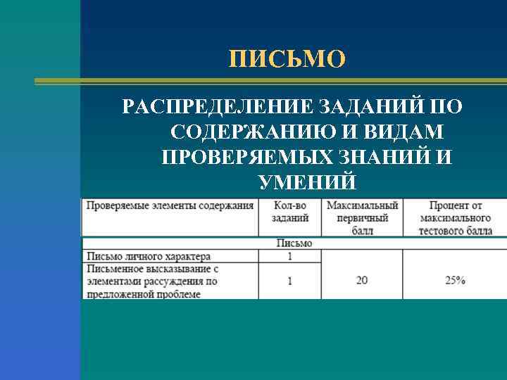 ПИСЬМО РАСПРЕДЕЛЕНИЕ ЗАДАНИЙ ПО СОДЕРЖАНИЮ И ВИДАМ ПРОВЕРЯЕМЫХ ЗНАНИЙ И УМЕНИЙ 