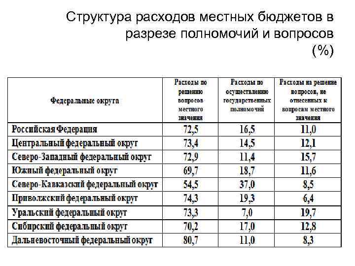 Расходы местного бюджета. Структура расходов местного бюджета. Статьи расходов местного бюджета. Структура расходов местных бюджетов в РФ. Структура расходов муниципального бюджета.