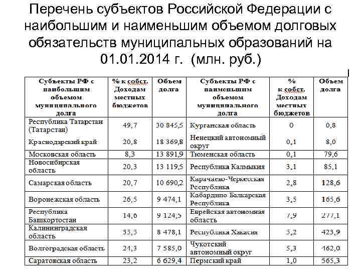Перечень субъектов Российской Федерации с наибольшим и наименьшим объемом долговых обязательств муниципальных образований на
