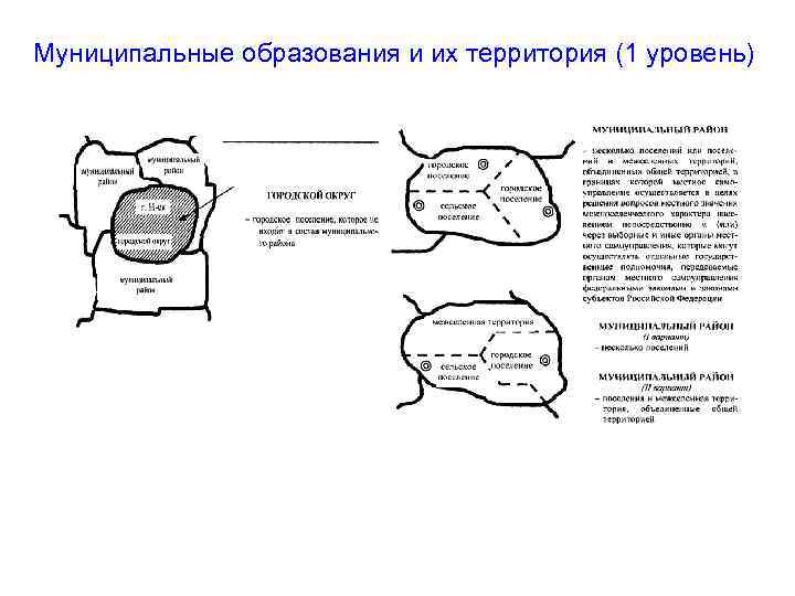 Муниципальные образования и их территория (1 уровень) 