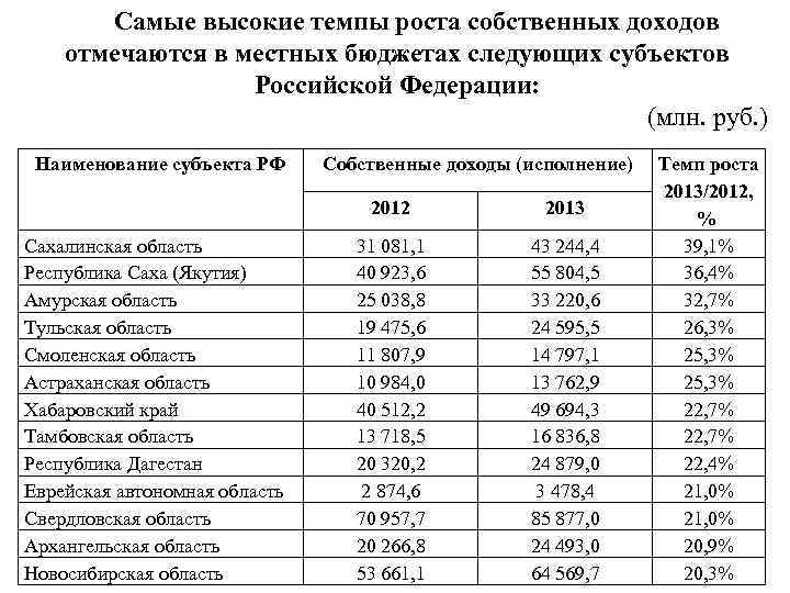 Самые высокие темпы роста собственных доходов отмечаются в местных бюджетах следующих субъектов Российской Федерации: