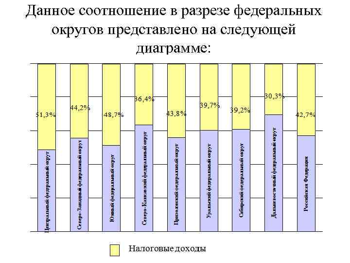 Данное соотношение в разрезе федеральных округов представлено на следующей диаграмме: 