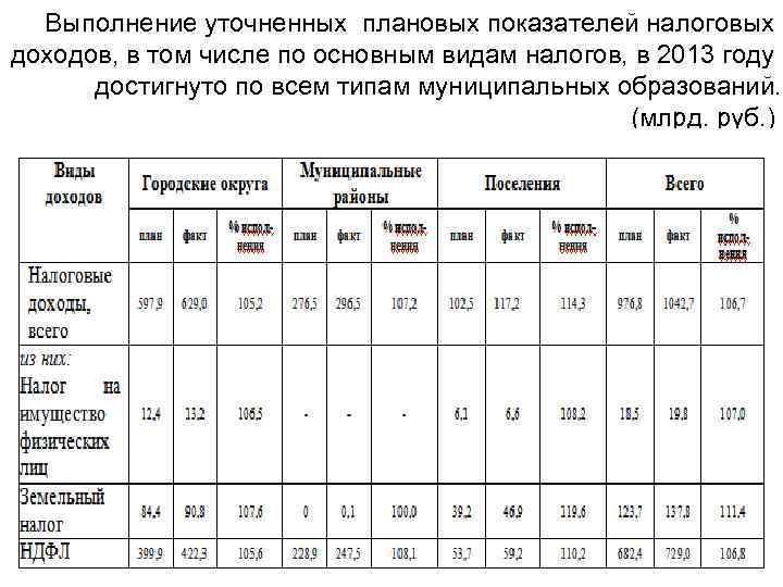 Увеличение плановых показателей