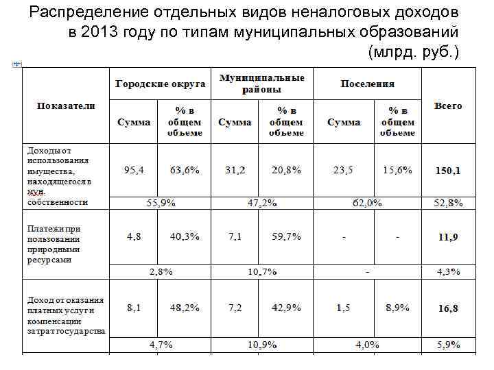 Распределение отдельных видов неналоговых доходов в 2013 году по типам муниципальных образований (млрд. руб.