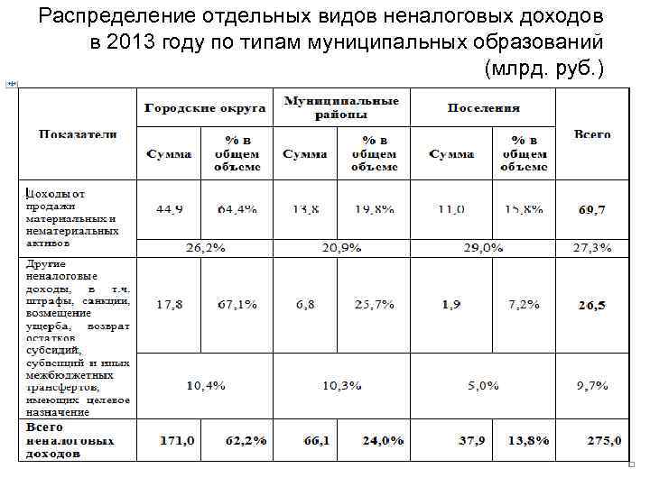 Распределение отдельных видов неналоговых доходов в 2013 году по типам муниципальных образований (млрд. руб.