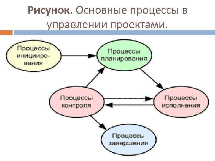 Рисунок. Основные процессы в управлении проектами. 
