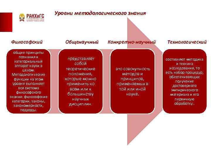 Уровни методологического знания Философский общие принципы познания и категориальный аппарат науки в целом. Методологические