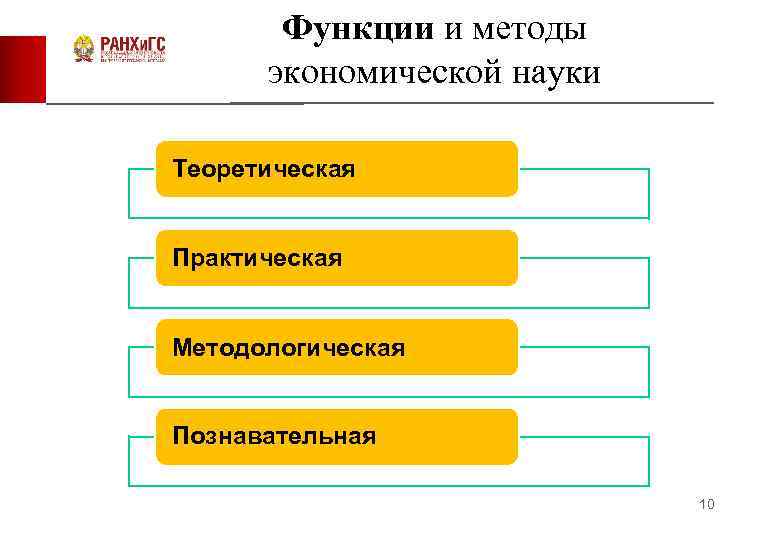 Функции и методы экономической науки Теоретическая Практическая Методологическая Познавательная 10 