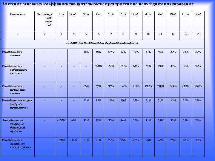 Значения основных коэффициентов деятельности предприятия по полугодиям планирования Показатель Рекомендуе мое значе ние 1