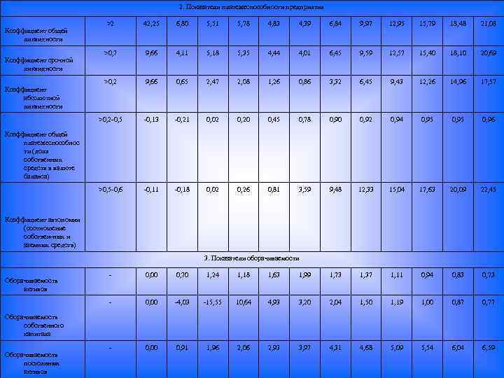 2. Показатели платежеспособности предприятия Коэффициент абсолютной ликвидности 42, 25 6, 80 5, 51 5,