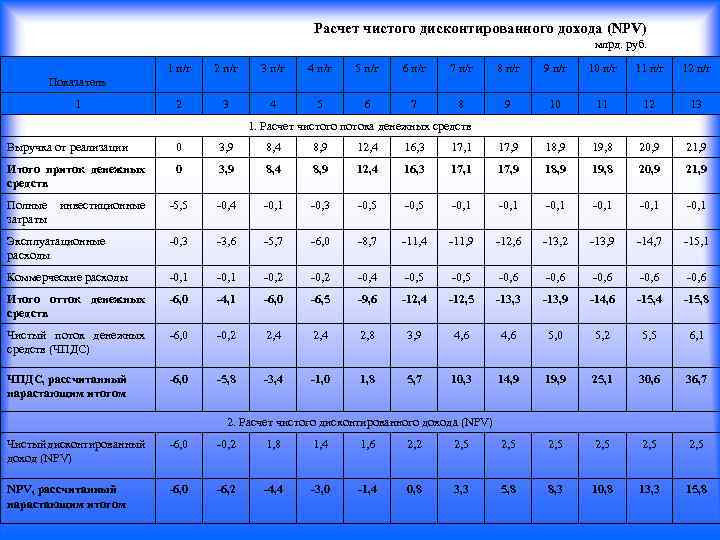Расчет чистого дисконтированного дохода (NPV) млрд. руб. 1 п/г 2 п/г 3 п/г 4