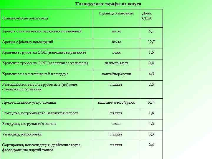 Планируемые тарифы на услуги Единица измерения Наименование показателя Долл. США Аренда отапливаемых складских помещений