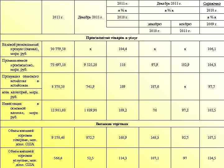 2011 г. Декабрь 2011 г. Справочно в % к Декабрь 2011 г. в %