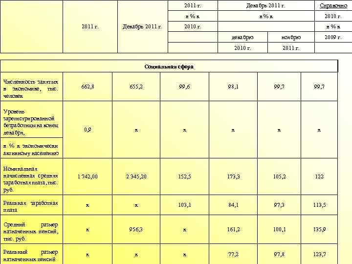 2011 г. Декабрь 2011 г. Справочно в % к Декабрь 2011 г. в %