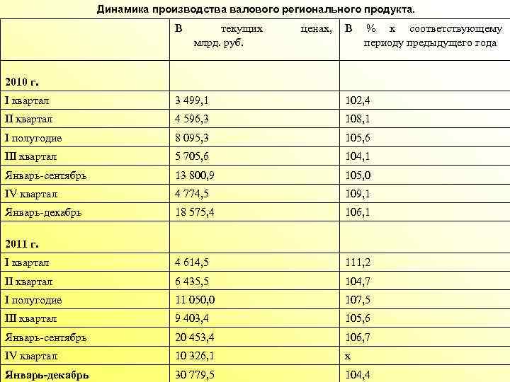 Динамика производства валового регионального продукта. В текущих млрд. руб. ценах, В % к соответствующему