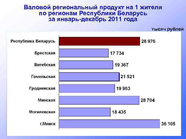 Валовой региональный продукт на 1 жителя по регионам Республики Беларусь за январь-декабрь 2011 года