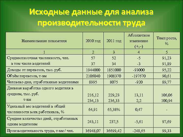 Исходные данные для анализа производительности труда 2010 год 2011 год 2 57 37 3