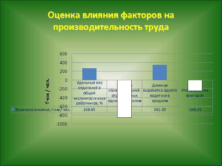 Оценка влияния факторов на производительность труда 600 400 Т-км / чел. 200 0 Удельный