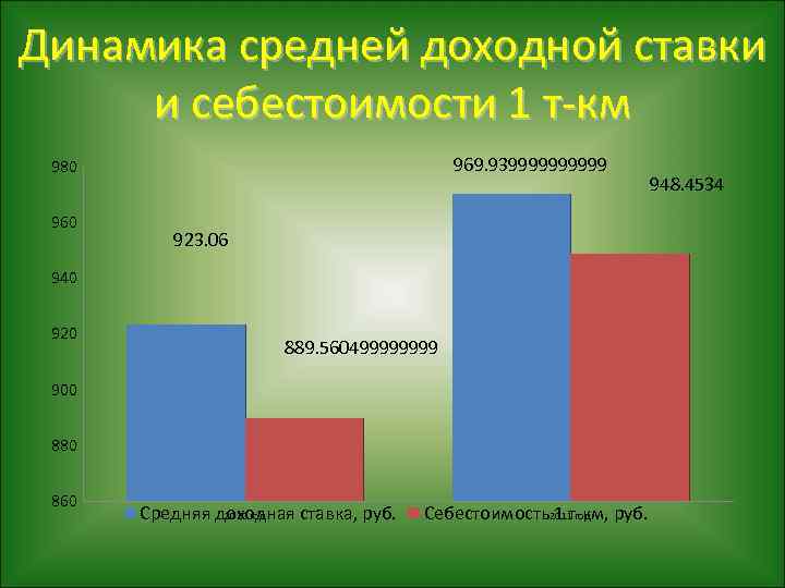 Динамика средней доходной ставки и себестоимости 1 т-км 969. 9399999 980 960 923. 06