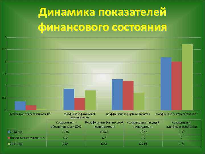 Динамика показателей финансового состояния 3 2. 5 2 1. 5 1 0. 5 0