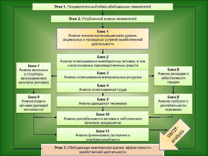 Этап 1. Предварительный обзор обобщающих показателей Этап 2. Углубленный анализ показателей Блок 1 Анализ