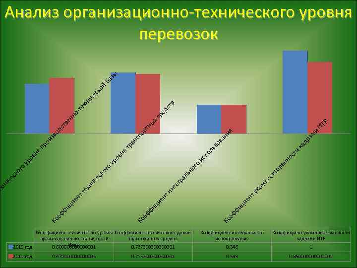 ИТ Р Коэффициент технического уровня производственно-технической транспортных средств базы 2010 год 0. 600000001 0.