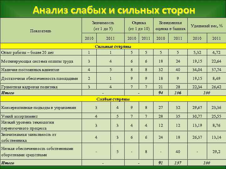 Анализ слабых и сильных сторон Значимость (от 1 до 5) Показатель 2010 Оценка (от