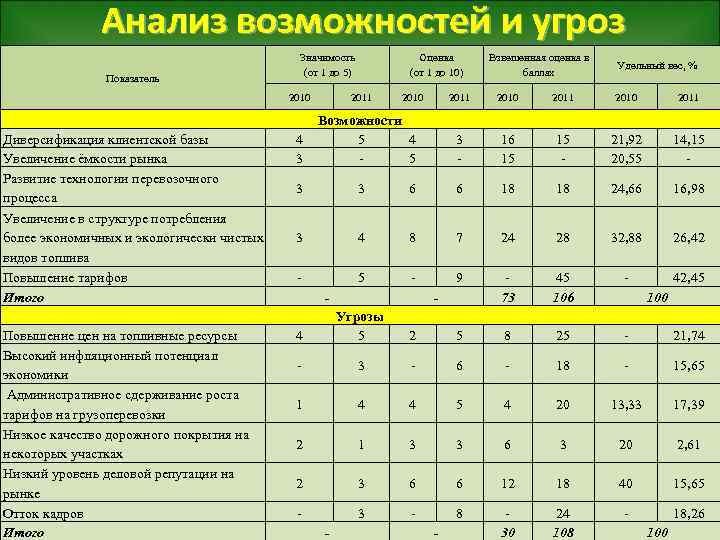 Анализ возможностей и угроз Показатель Значимость (от 1 до 5) 2010 Диверсификация клиентской базы