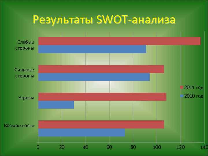 Результаты SWOT-анализа Слабые стороны Сильные стороны 2011 год 2010 год Угрозы Возможности 0 20