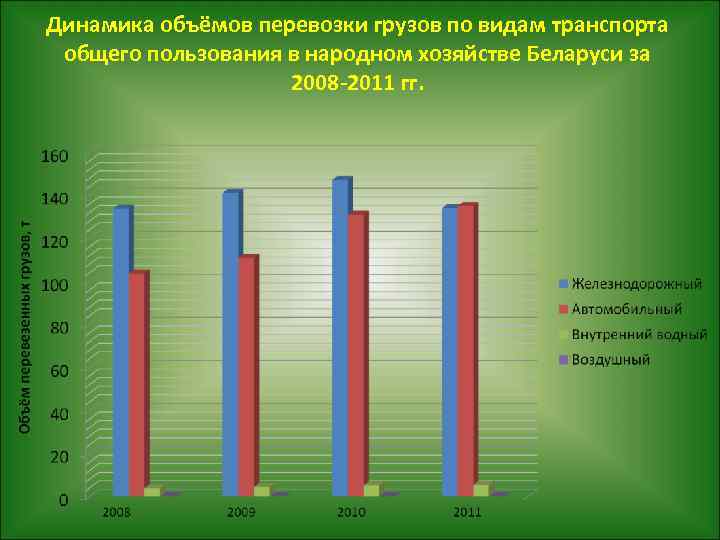 Динамика объёмов перевозки грузов по видам транспорта общего пользования в народном хозяйстве Беларуси за