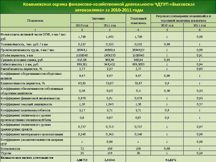 Комплексная оценка финансово-хозяйственной деятельности ЧДТУП «Быховская автоколонна» за 2010 -2011 годы Значение Показатель Эталонный