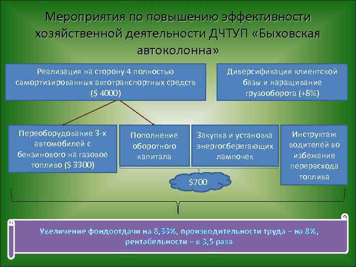 Мероприятия по повышению эффективности хозяйственной деятельности ДЧТУП «Быховская автоколонна» Реализация на сторону 4 полностью