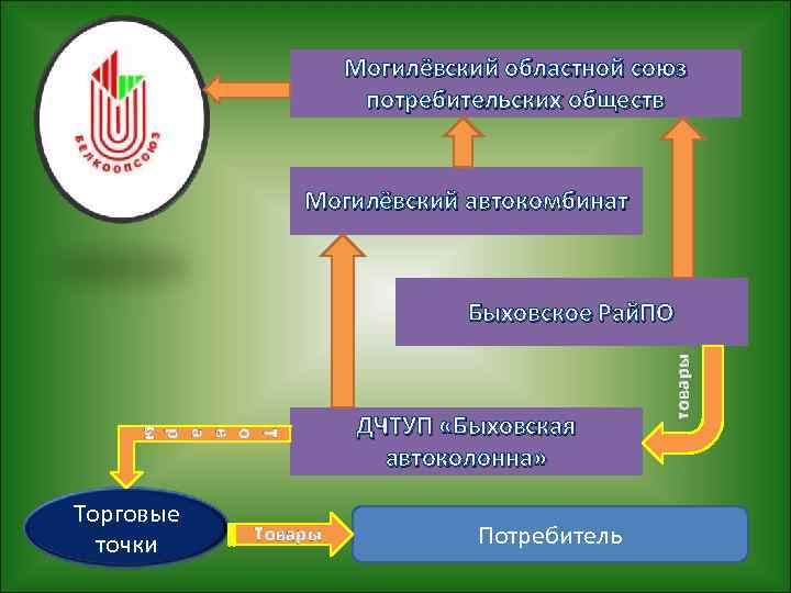 Могилёвский областной союз потребительских обществ Могилёвский автокомбинат Т о в а р ы Торговые
